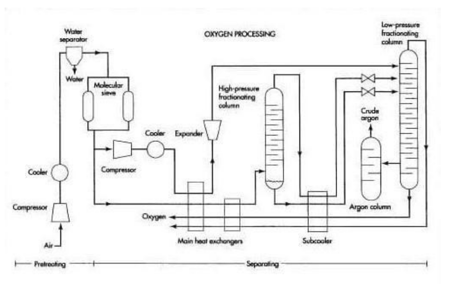 Oxygen Processing Diagram